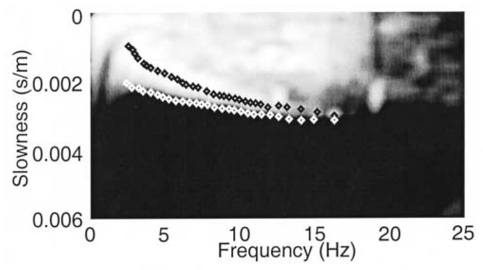 ReMi (Refraction Microtremors) = Prove Passive con ricevitori allineati Ipotesi di