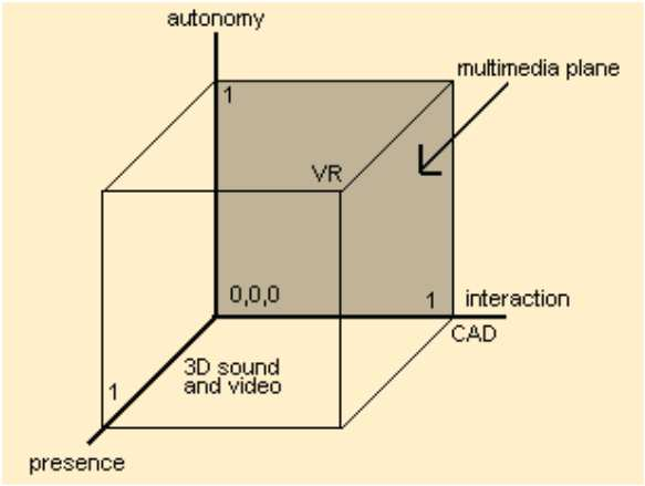 Tassonomia di Kalawsky Basata su differenti tipi di implementazione di VR, riguarda sia le tecnologie, sia le sensazioni suscitate negli utenti.