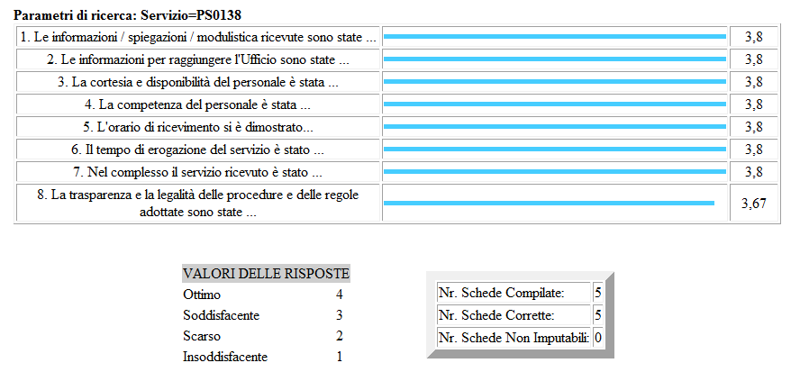 Servizio Affari Generali e Istituzionali e Risorse Umane e Organizzazione Schede 5 Codice del processo valutato dal cittadino titolo del processo - numero di schede compilate per ciascun