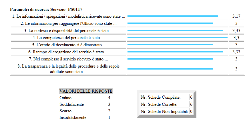 Servizio Infrastrutture viarie e gestione strade Cesena Schede 6 Codice del processo valutato dal cittadino titolo del processo - numero di schede compilate per ciascun processo qualità media