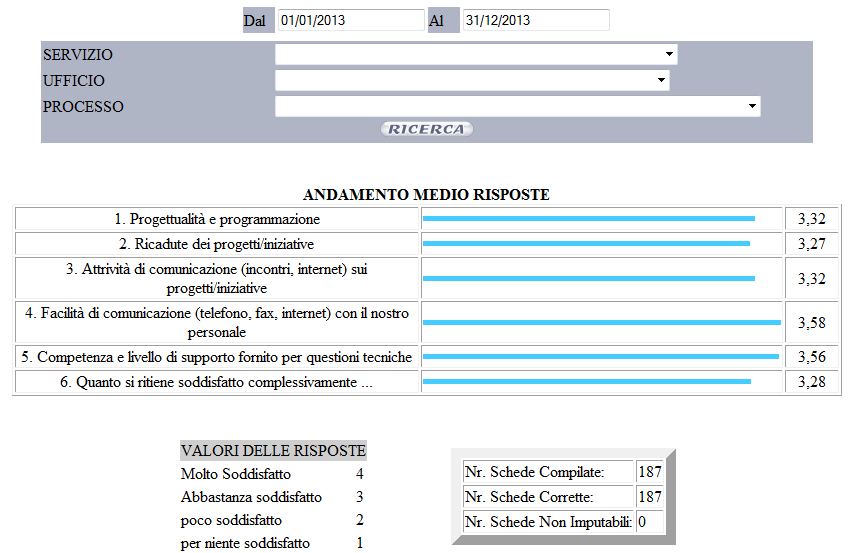 Livello di gradimento medio per tutte le attività rilevate in relazione ai