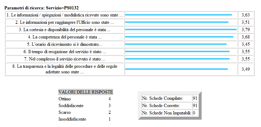 Servizio Istruzione Formazione e Politiche del Lavoro Schede 91 Codice del processo valutato dal cittadino titolo del processo - numero di schede compilate per ciascun processo qualità media