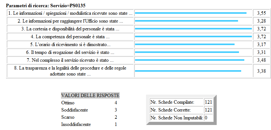 Servizio Agricoltura Spazio rurale Fora e Fauna Schede 121 Codice del processo valutato dal cittadino titolo del processo - numero di schede compilate per ciascun processo qualità media percepita