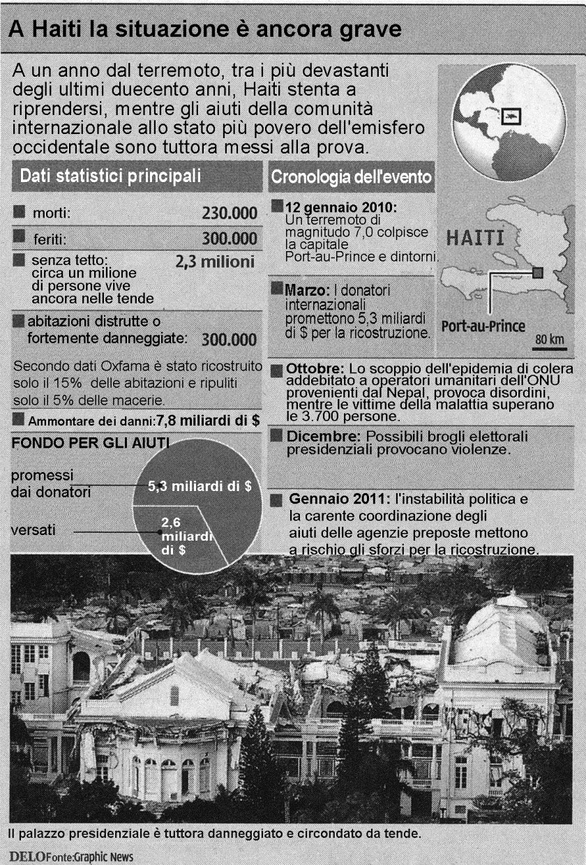 6 M122-501-2-1I 8. La figura 1 rappresenta alcune caratteristiche del terremoto, che nel 2010 ha colpito Haiti, nell'arcipelago caraibico.