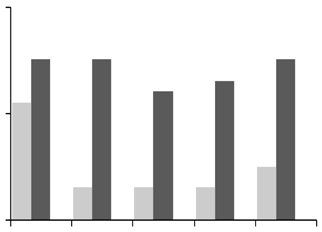 Effetto del diradamento dei pini e del controllo del sottobosco sulla comunità di uccelli A pineta lecceta B numero di specie 30 20 10 n. medio individ.