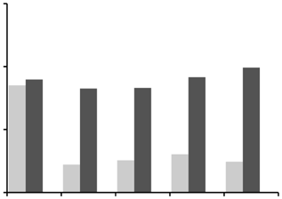 1 Andamento della ricchezza di specie (A), del numero medio di individui transetto (deviazione standard) (B) e della diversità (C) nella pineta e nell area di controllo nel periodo 20022006.