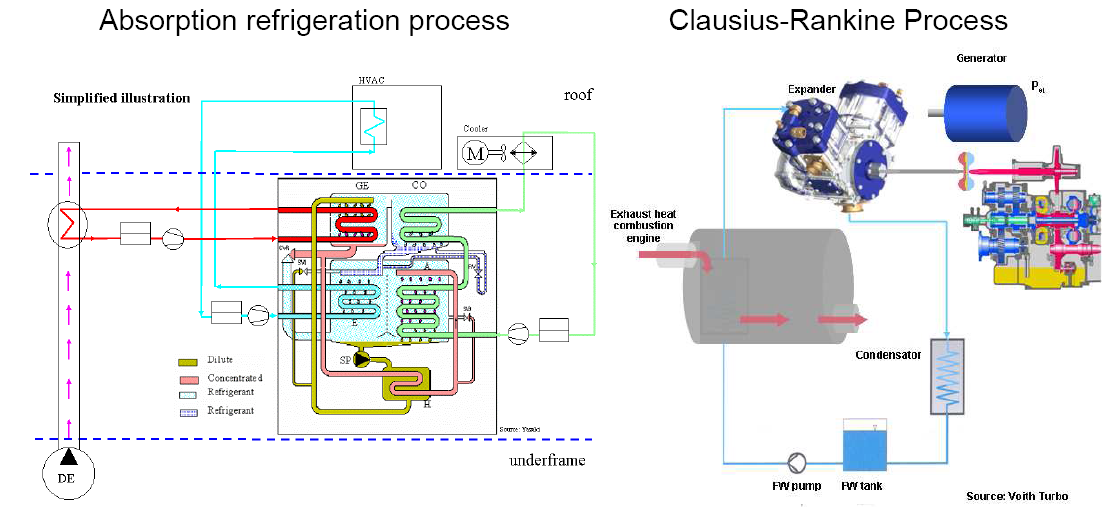 Reuse of Waste Heat for DMUs 7% 5% 41% motor power 33% heat losses of high temperature circuits natural convection 3%