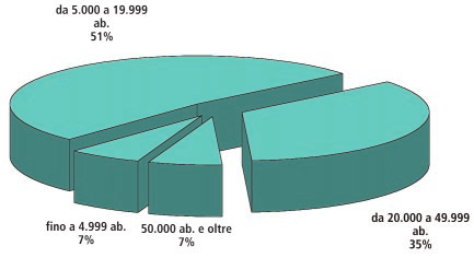 Grafico 2-8 Distribuzione dei comuni per classi di ampiezza nella