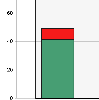 AUMENTARE LA SENSIBILIZZAZIONE PER MIGLIORARE L EFFICIENZA ENERGETICA NELL INDUSTRIA Stato attuale Nuova proposta 28%