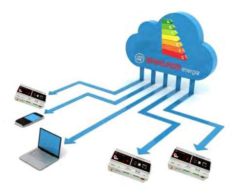 sensori, archiviazione in memoria interna delle letture e invio dati su cloud internet, server o pc su rete LAN.