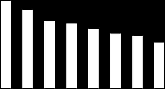 Numărul de locuitori, pentru cele opt regiuni din România, înregistrat în anul 2008, este prezentat în graficul de mai jos: Figura 4 Numărul de locuitori, pe regiuni de dezvoltare ale României, în