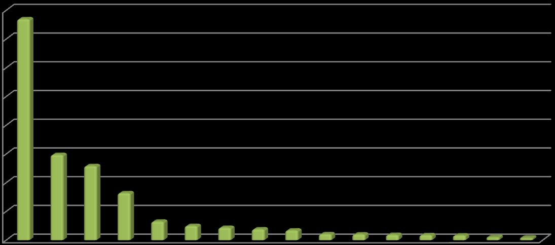 Aeroportul Iaşi se situează în acest top pe poziţia 6, cu un număr total de 4.991 de mişcări, în scădere cu 6% faţă de anul 2009.