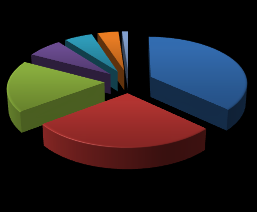 Financiare Principala categorie de cheltuieli, care contribuie cu 37% în sumă totală este reprezentată de cheltuielile cu personalul, urmată de categoria alte cheltuieli (28%) şi