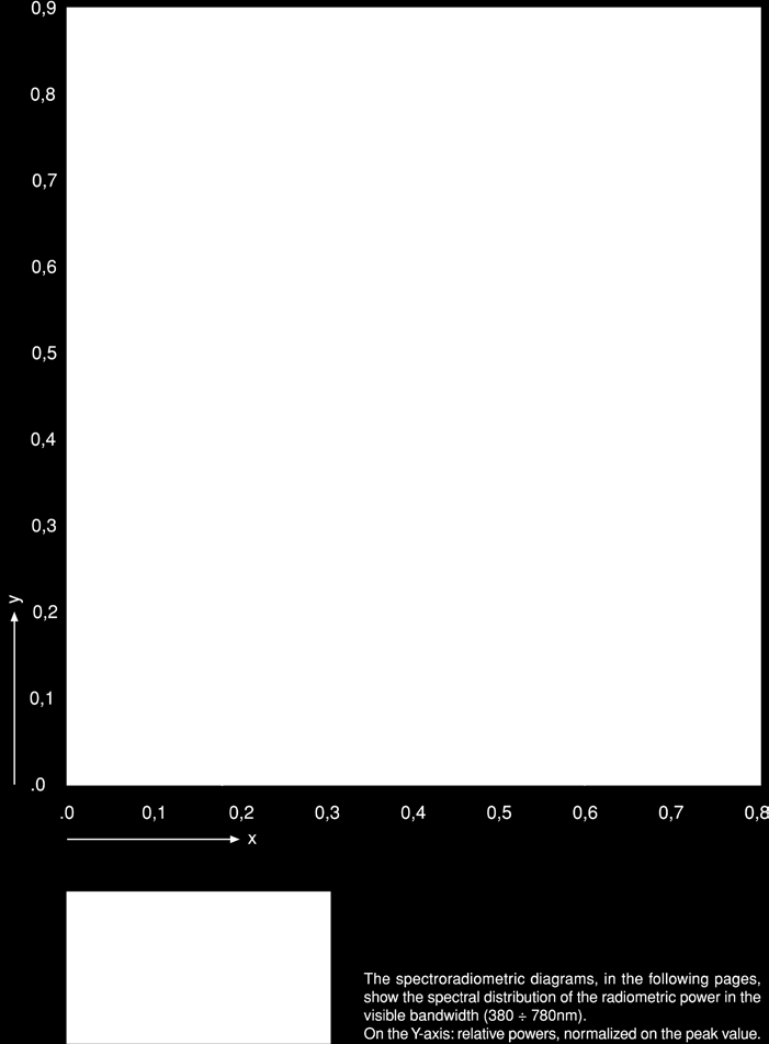 distribuzione spettrale di potenza radiometrica in banda visibile