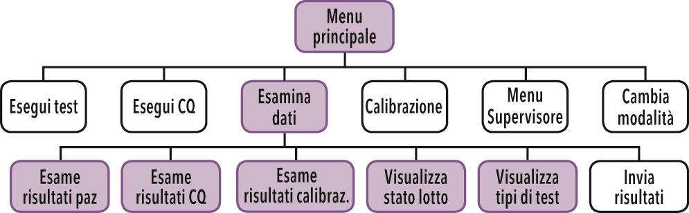 Premere ANNULLA per tornare al menu Supervisore Nota: Il numero massimo di utenti è 400.