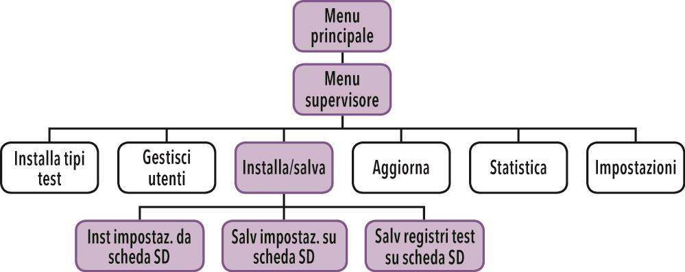 Visualizza info analizzatore L opzione Visualizza info analizzatore mostra la versione del firmware, la versione del bootware, la versione dell hardware, il numero di scansioni e il numero di serie