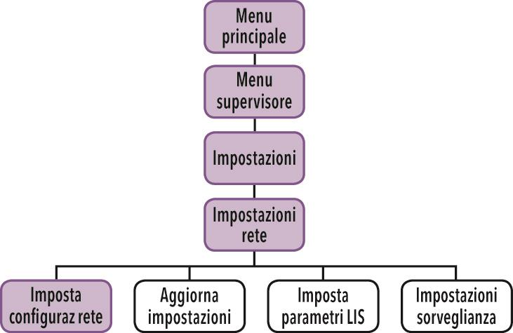 Configurazione della rete Nel configurare la rete, usare le frecce su/giù per selezionare il campo da