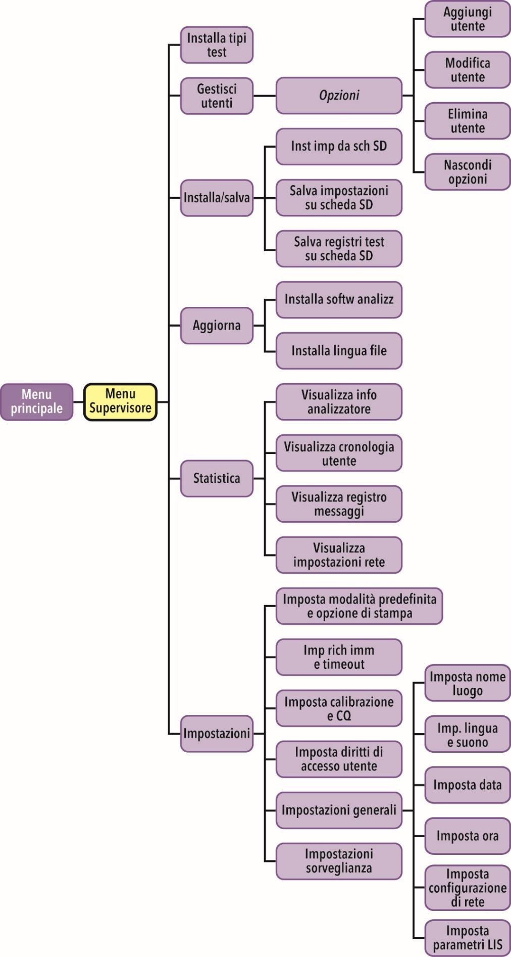 Struttura del menu Supervisore