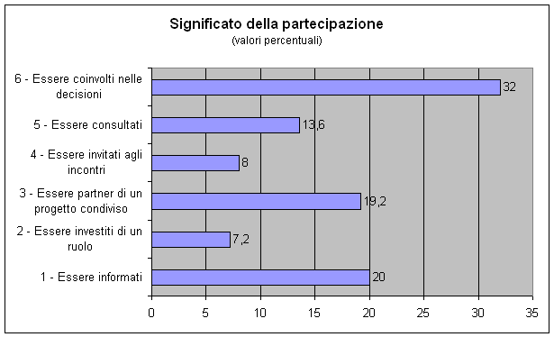 misura l'intensità della partecipazione, da un livello 1 (minimo) al 6 (massimo). Dal grafico si può notare come il maggior numero delle risposte si situi agli estremi della scala di partecipazione.