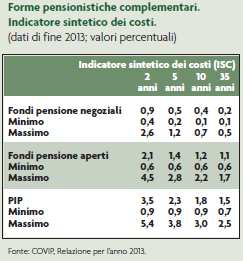 Indicatore Sintetico dei Costi (ISC) L ISC è una stima dei costi pubblicata dalla Covip sulla base di un investitore tipo.