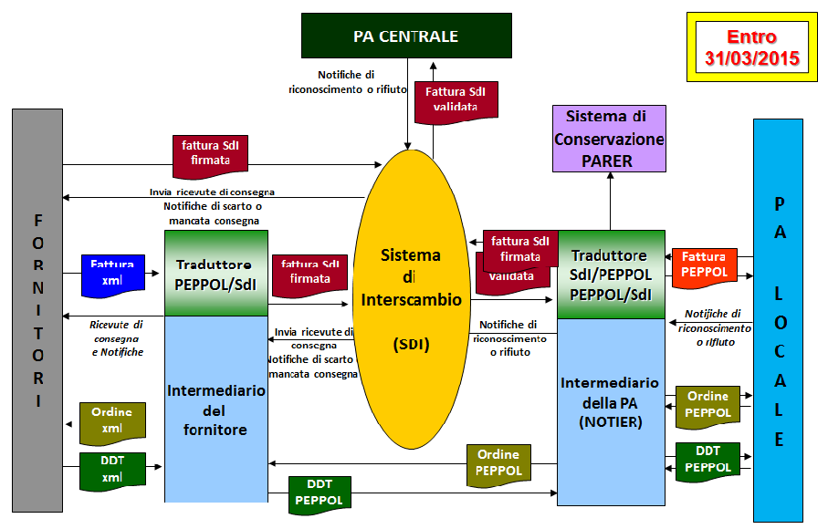 Figura 1: schema riassuntivo dei principali elementi della Fase 2 Come descritto nel documento Guida operativa alla dematerializzazione del ciclo degli acquisti in Emilia Romagna - Attivazione dei