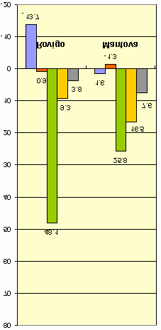 Figura - Variazioni %