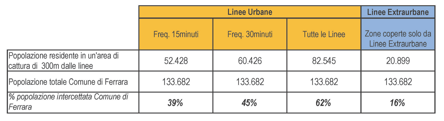 TPL E POPOLAZIONE INTERCETTATA Il 39% della popolazione residente nel Comune di Ferrara risulta servita da almeno una linea urbana con frequenza 15 e il 62% dei residenti risultano raggiunti dal