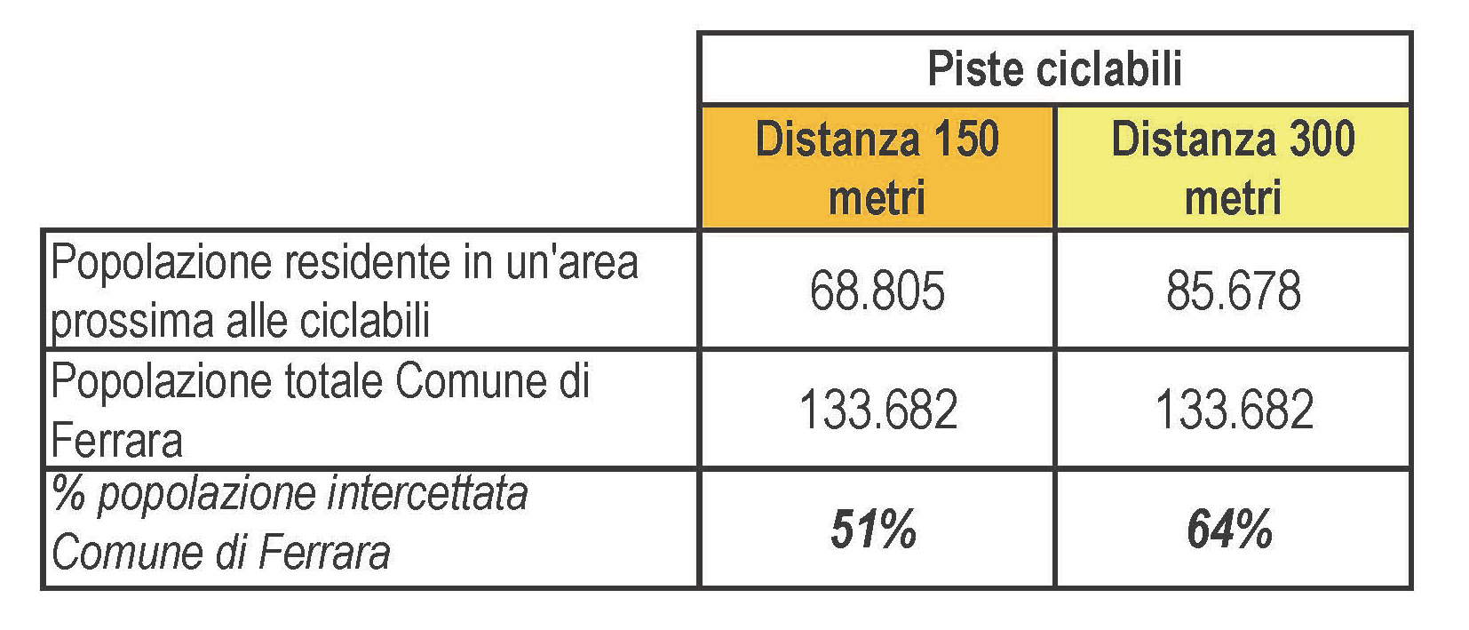 RETE CICLABILE E POPOLAZIONE INTERCETTATA Il 51% della popolazione residente nel Comune di Ferrara abita a meno di 150 metri da una pista ciclabile e
