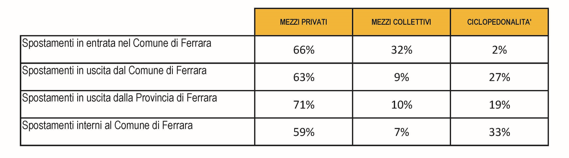 MODAL SPLIT Il 59% degli spostamenti interni al comune avviene con mezzo privato; il 33% in bici o a piedi; solo il 7% tramite