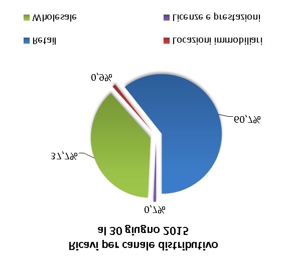 899 42,4% 0,9% (0,8%) Pelletteria 263.473 37,1% 271.076 37,5% (2,8%) (4,1%) Abbigliamento 41.