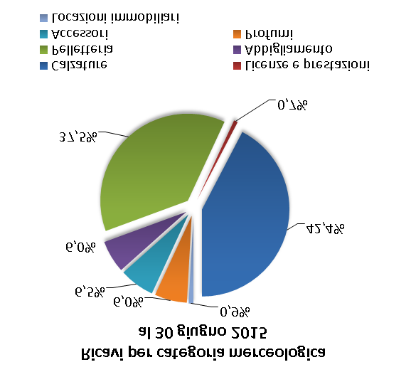 820 5,8% 43.455 6,0% (6,1%) (6,0%) Licenze e prestazioni 5.207 0,7% 5.