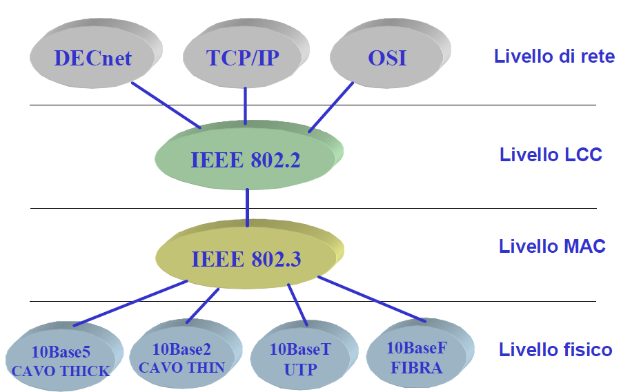 Standard IEEE 802.3 Il livello LLC e il livello MAC sono uguali per tutti i mezzi trasmissivi.