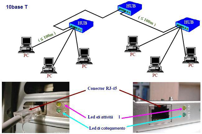 Collegamento Fisico di Ethernet