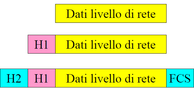 Struttura dei dati in una rete LAN Il livello LLC riceve i dati dal livello della rete geografica, inserisce una