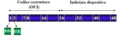 Livello Di MAC L'uso di indirizzi universali richiede la presenza di un'autorità che distribuisca gli indirizzi. Quest'autorità, inizialmente Xerox, è oggi rappresentata da IEEE.