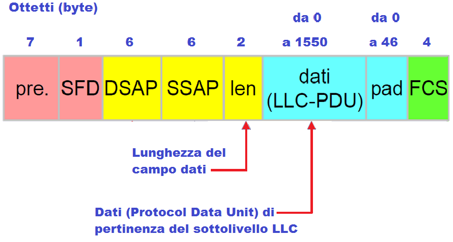 Formato della trama 802.