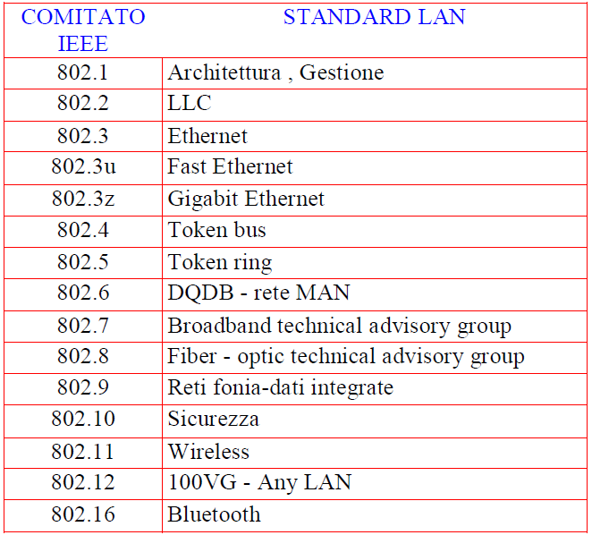 Progetto IEEE 802.