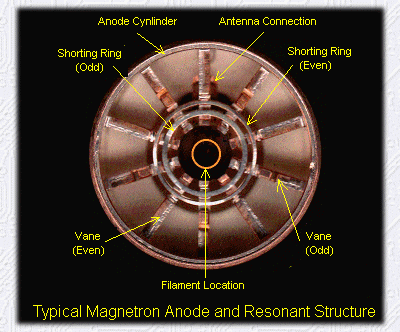 Il Magnetron Il Magnetron (II) Nel magnetron sono presenti due campi statici: un campo elettrico radiale e un campo magnetico assiale.