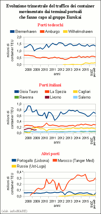 quello movimentato nel corrispondente periodo dello scorso anno grazie principalmente al rialzo dei volumi totalizzati dai terminal gestiti nei porti italiani che ha compensato il calo del traffico