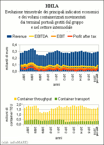 registrato un incremento essendo stato pari a 1,7 milioni di teu, in crescita del +5,6% rispetto a 1,6 milioni di teu nel periodo luglio-settembre del 2015.