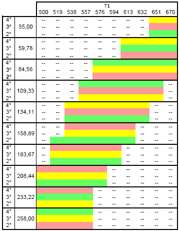 ASTM 335 P91 Raccolta M X10CrMoVNb9-1 EN 10216-2 Conclusioni Sulle basi dell analisi condotta sull applicabilità della metodologia Master Curve a dati di scorrimento viscoso desunti da sei materiali