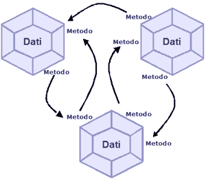 Interazione tra oggetti Un programma ad oggetti è formato da tanti oggetti che comunicano ed interagiscono tra loro.