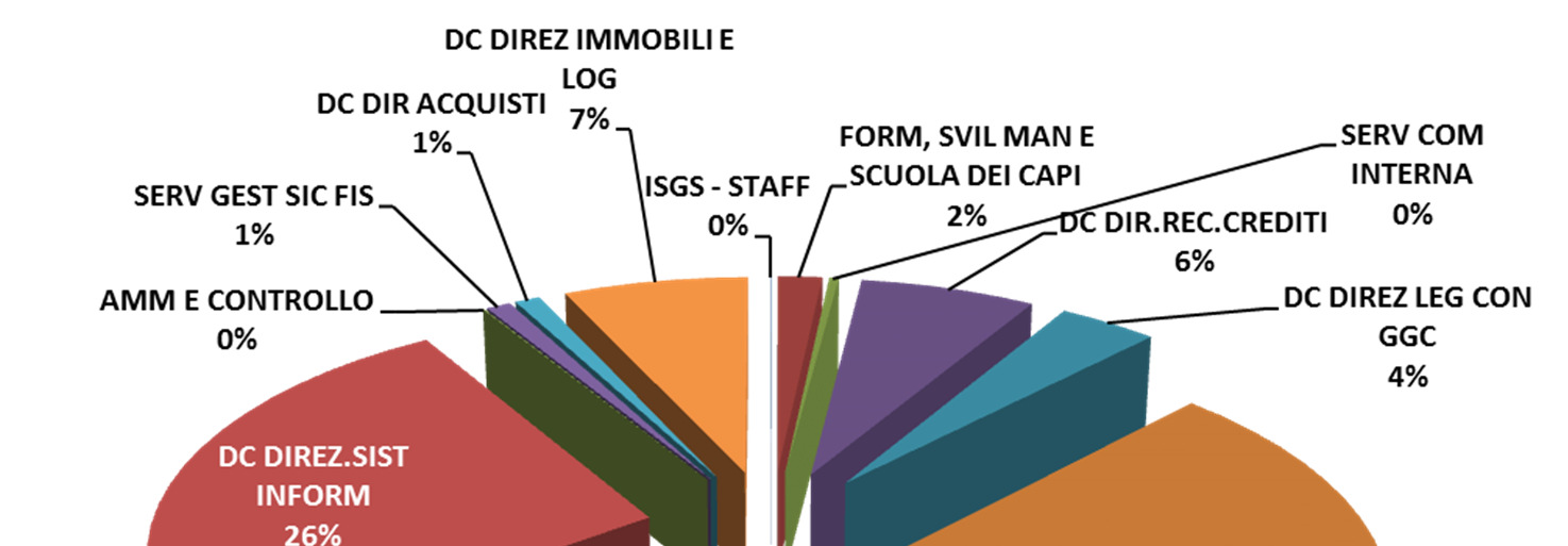 ORGANICO IAS TOTALE L organico IAS al 31 dicembre 2015 si attesta a 7.571 risorse, di cui 4.416 uomini (58,3%) e 3.155 donne (41,7%).