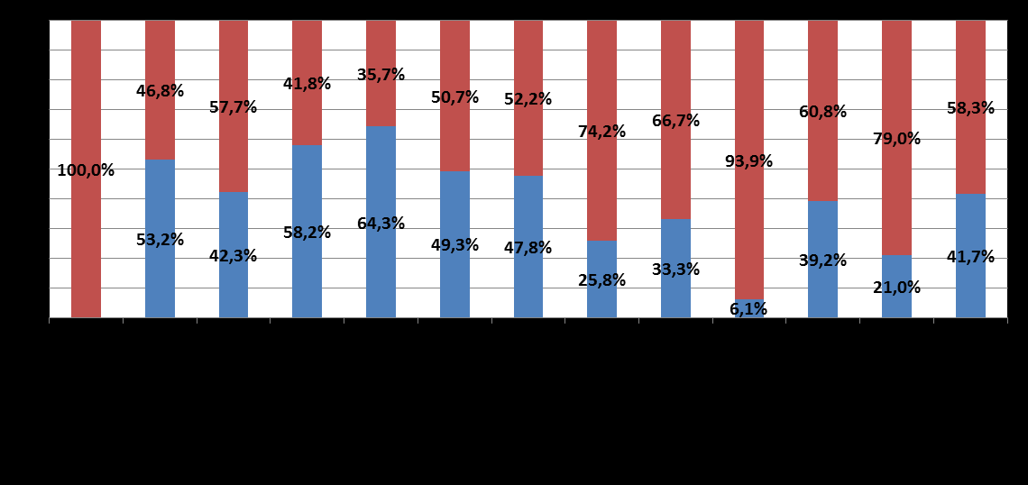 ORGANICO IAS TOTALE (segue) STRUTTURA F F M M TOTALE ISGS - STAFF 0 0,0% 1 100,0% 1 DIGITAL FACTORY 0 0,0% 0 0,0% 0 SERV FORMAZIONE 66 53,2% 58 46,8% 124 SERV COM INTERNA 11 42,3% 15 57,7% 26 DC DIR.