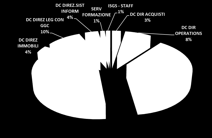 DISTACCATI «IN» I distaccati IN di ISGS sono 77 pari all 1% della popolazione complessiva della Società.
