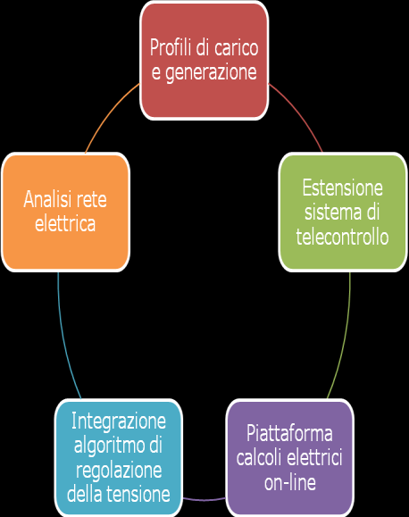 INTRODUZIONE ACEA Distribuzione ha implementato la Smart Grid sulla rete di distribuzione della città di Roma seguendo quattro fattori di innovazione: 1.
