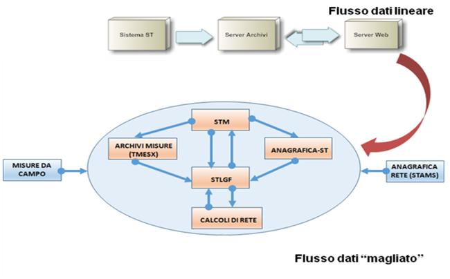 fondamentali per il funzionamento della Piattaforma dei Calcoli di Rete.