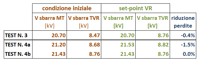 regolazione del variatore di tensione tiristori (TVR) installato lungo la dorsale di Malagrotta.