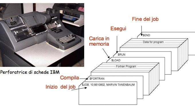 Il programma sorgente insieme alle istruzioni JCL, venivano perforati su schede che venivano date all operatore.