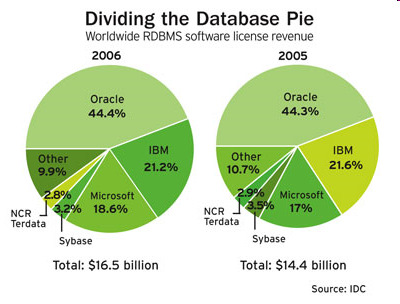 Uno sguardo al mercato dei DBMS Oggi il mercato dei DBMS (il cui fatturato si aggira oggi intorno a 18x10 9 US$) è dominato da un numero ristretto di produttori: Oracle IBM (DB2 e altri) Microsoft